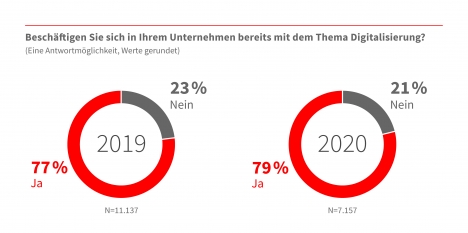Mittelstand sieht Digitalisierung positiv, auch der Handel holt auf -